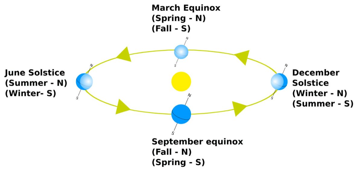 equinox and solstice diagram of earth rotation around the sun